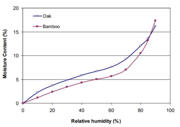 圖2. 30℃溫度下的等溫線圖。