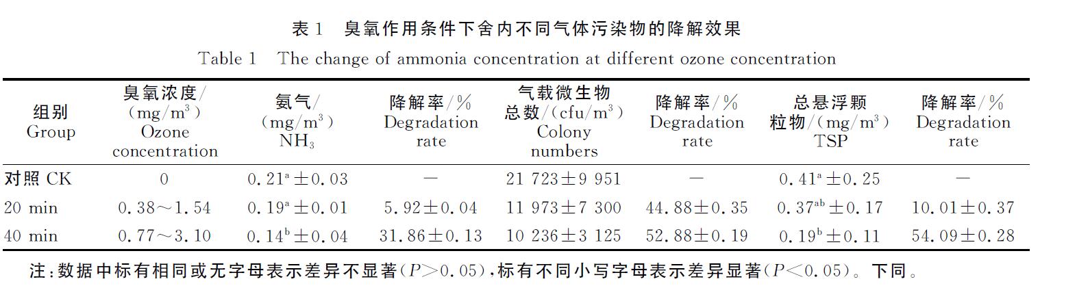 臭氧機放豬舍進行臭氧消毒會不會對豬有影響(圖2) 臭氧機放豬舍進行臭氧消毒會不會對豬有影響(圖2)